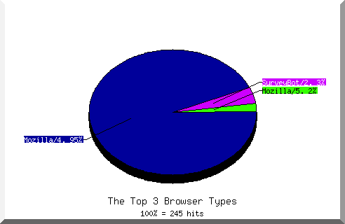 Browser chart