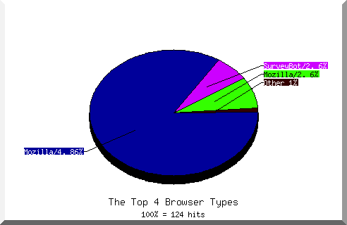 Browser chart