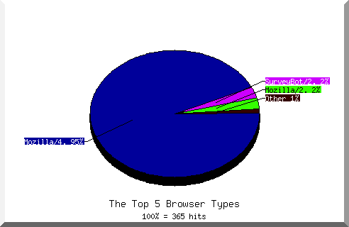 Browser chart