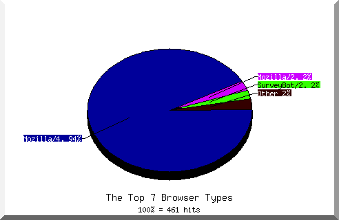 Browser chart