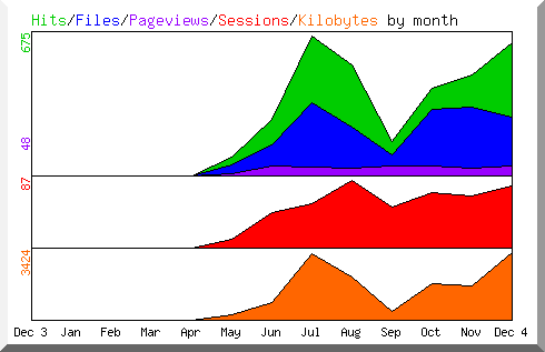 Hits by Month