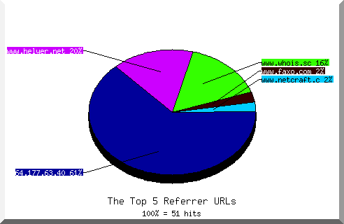 Referrer chart