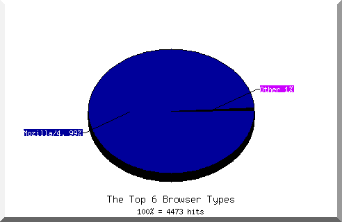 Browser chart