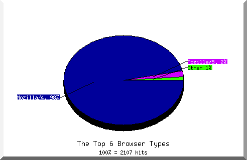 Browser chart