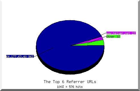 Referrer chart