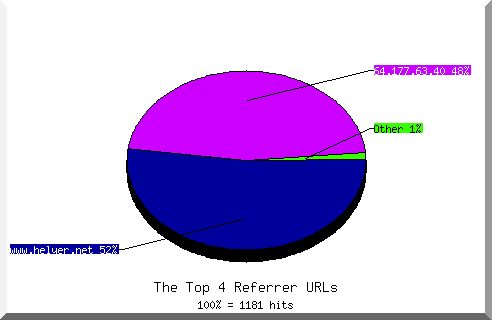 Referrer chart