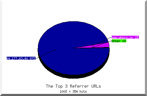 Referrer chart