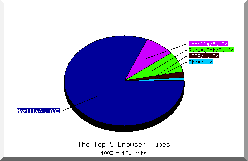 Browser chart