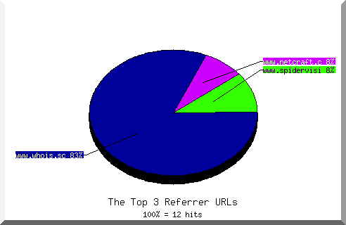 Referrer chart