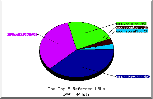 Referrer chart